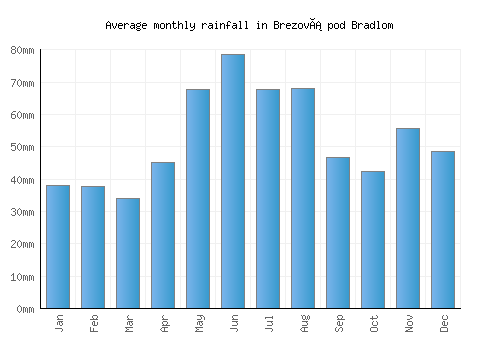 Brezová pod Bradlom monthly rainfall chart (mm)