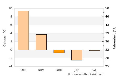 Brezová pod Bradlom average temperature in December