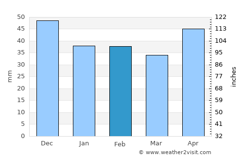 Brezová pod Bradlom average rain in February
