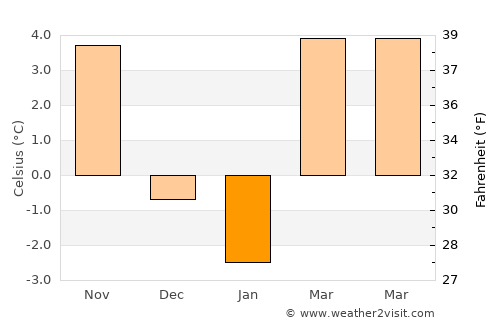 Brezová pod Bradlom average temperature in January