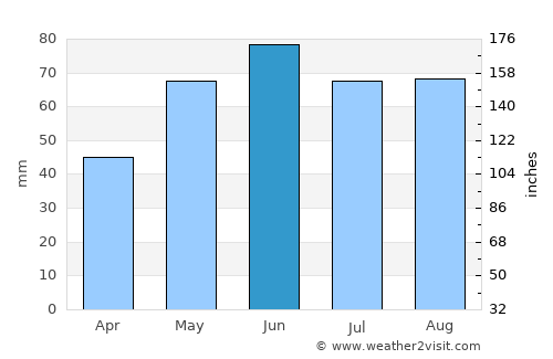 Brezová pod Bradlom average rain in June