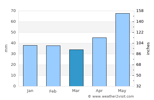 Brezová pod Bradlom average rain in March