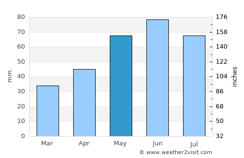 Brezová pod Bradlom average rain in May