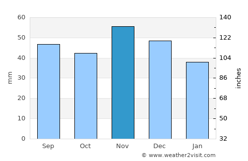 Brezová pod Bradlom average rain in November