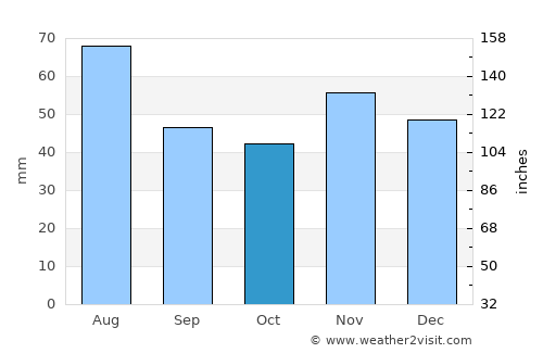 Brezová pod Bradlom average rain in October
