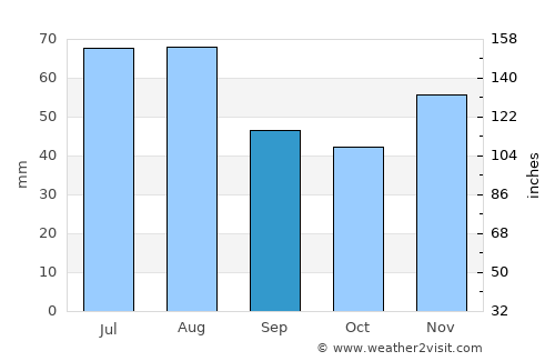 Brezová pod Bradlom average rain in September