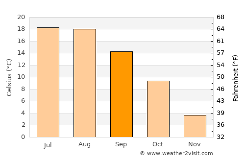 Brezová pod Bradlom average temperature in September