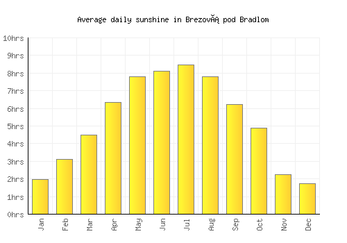 Brezová pod Bradlom average daily sunshine chart