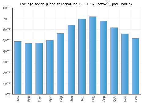 Brezová pod Bradlom average sea temperature chart (Fahrenheit)
