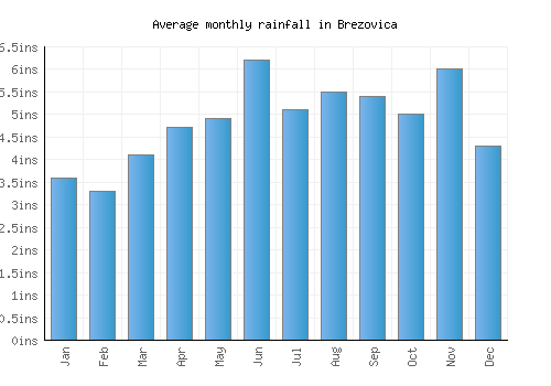 Brezovica monthly rainfall chart (inches)