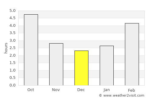 Brezovica average rain in December
