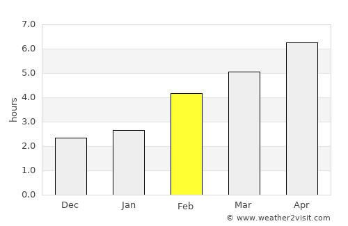 Brezovica average rain in February