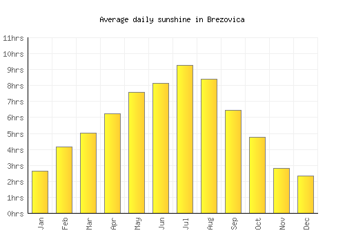 Brezovica average daily sunshine chart