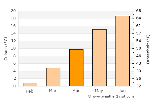 Brezovo average temperature in April
