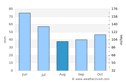 Brezovo average rain in August