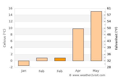 Brezovo average temperature in February
