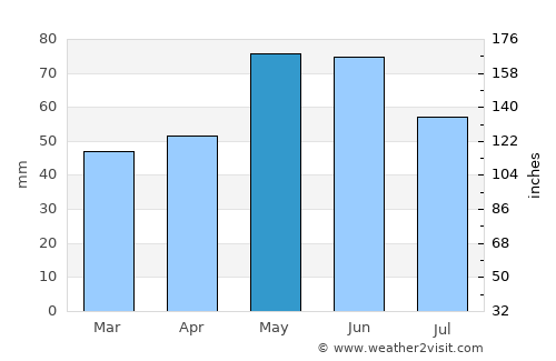 Brezovo average rain in May