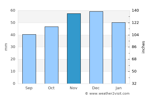 Brezovo average rain in November