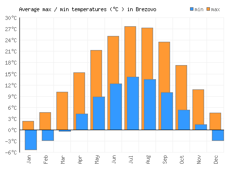 Brezovo average minimum / maximum temperatures (Celsius)