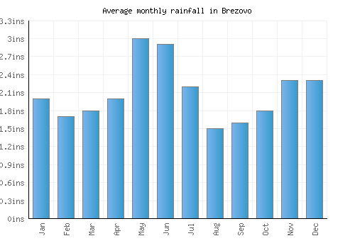 Brezovo monthly rainfall chart (inches)
