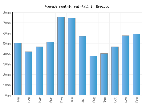 Brezovo monthly rainfall chart (mm)
