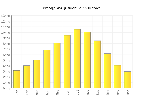 Brezovo average daily sunshine chart