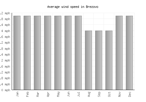 Brezovo average winspeed by month (mph)