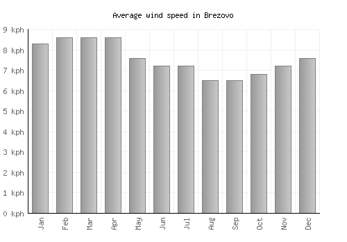 Brezovo average winspeed by month (km/h)