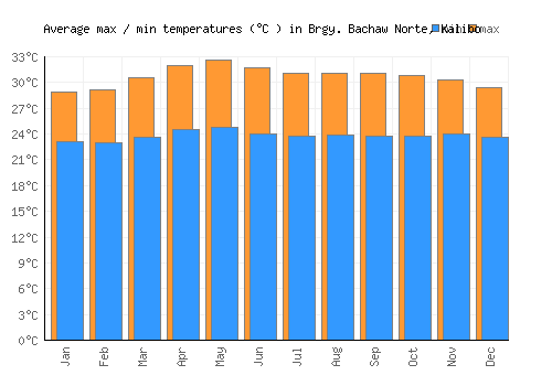 Brgy. Bachaw Norte, Kalibo average minimum / maximum temperatures (Celsius)