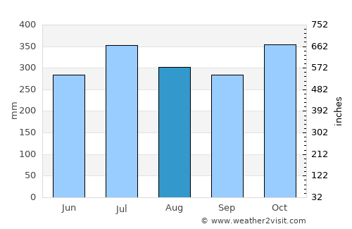 Brgy. Bachaw Norte, Kalibo average rain in August