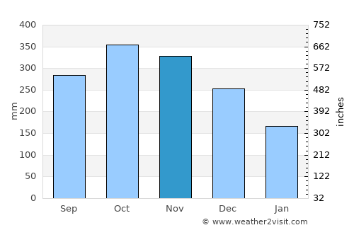 Brgy. Bachaw Norte, Kalibo average rain in November