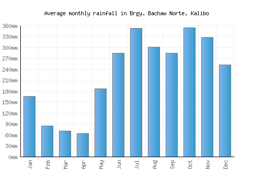 Brgy. Bachaw Norte, Kalibo monthly rainfall chart (mm)
