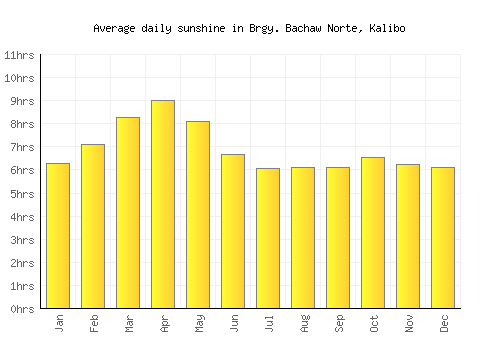 Brgy. Bachaw Norte, Kalibo average daily sunshine chart