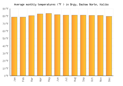 Brgy. Bachaw Norte, Kalibo average temperature chart (Fahrenheit)