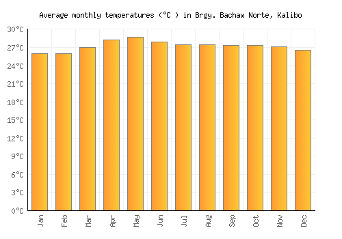 Brgy. Bachaw Norte, Kalibo average temperature chart (Celsius)