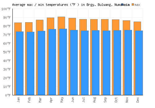 Brgy. Bulwang, Numancia average minimum / maximum temperatures (Fahrenheit)