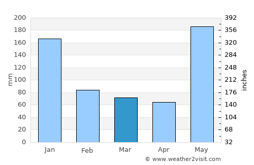 Brgy. Bulwang, Numancia average rain in March