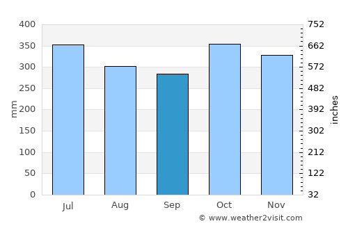 Brgy. Bulwang, Numancia average rain in September