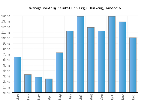 Brgy. Bulwang, Numancia monthly rainfall chart (inches)