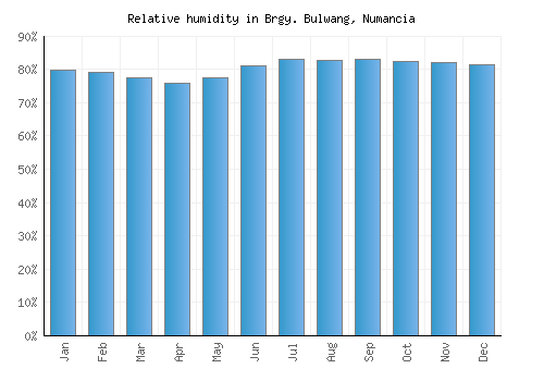 Brgy. Bulwang, Numancia relative humidity averages