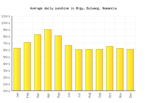 Brgy. Bulwang, Numancia average daily sunshine chart