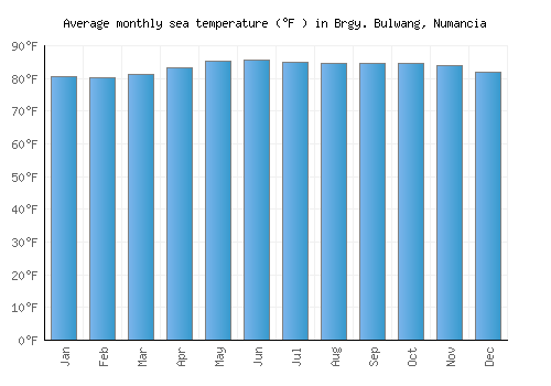 Brgy. Bulwang, Numancia average sea temperature chart (Fahrenheit)