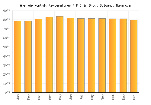 Brgy. Bulwang, Numancia average temperature chart (Fahrenheit)