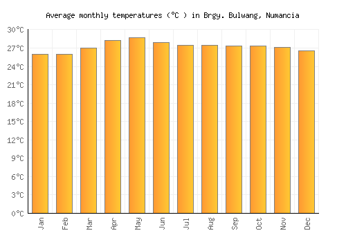 Brgy. Bulwang, Numancia average temperature chart (Celsius)