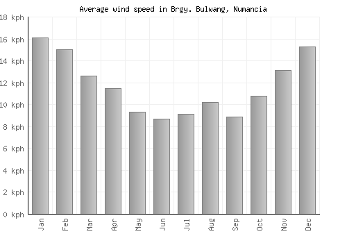 Brgy. Bulwang, Numancia average winspeed by month (km/h)