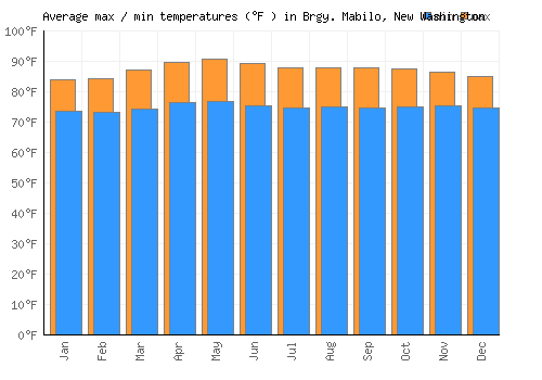 Brgy. Mabilo, New Washington average minimum / maximum temperatures (Fahrenheit)