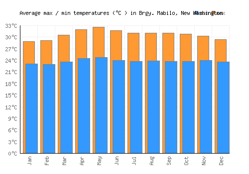 Brgy. Mabilo, New Washington average minimum / maximum temperatures (Celsius)