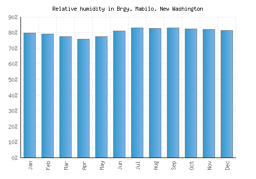 Brgy. Mabilo, New Washington relative humidity averages