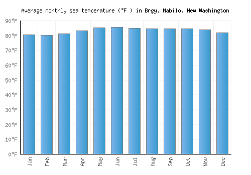 Brgy. Mabilo, New Washington average sea temperature chart (Fahrenheit)