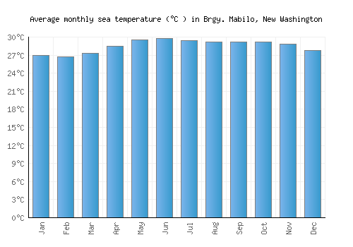 Brgy. Mabilo, New Washington average sea temperature chart (Celsius)